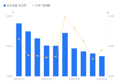 京北方A股股东户数减少894户降幅1.08%,流通A股户均持股1.03万股增幅1.09%,户均持股市值20.21万元增幅3.96%